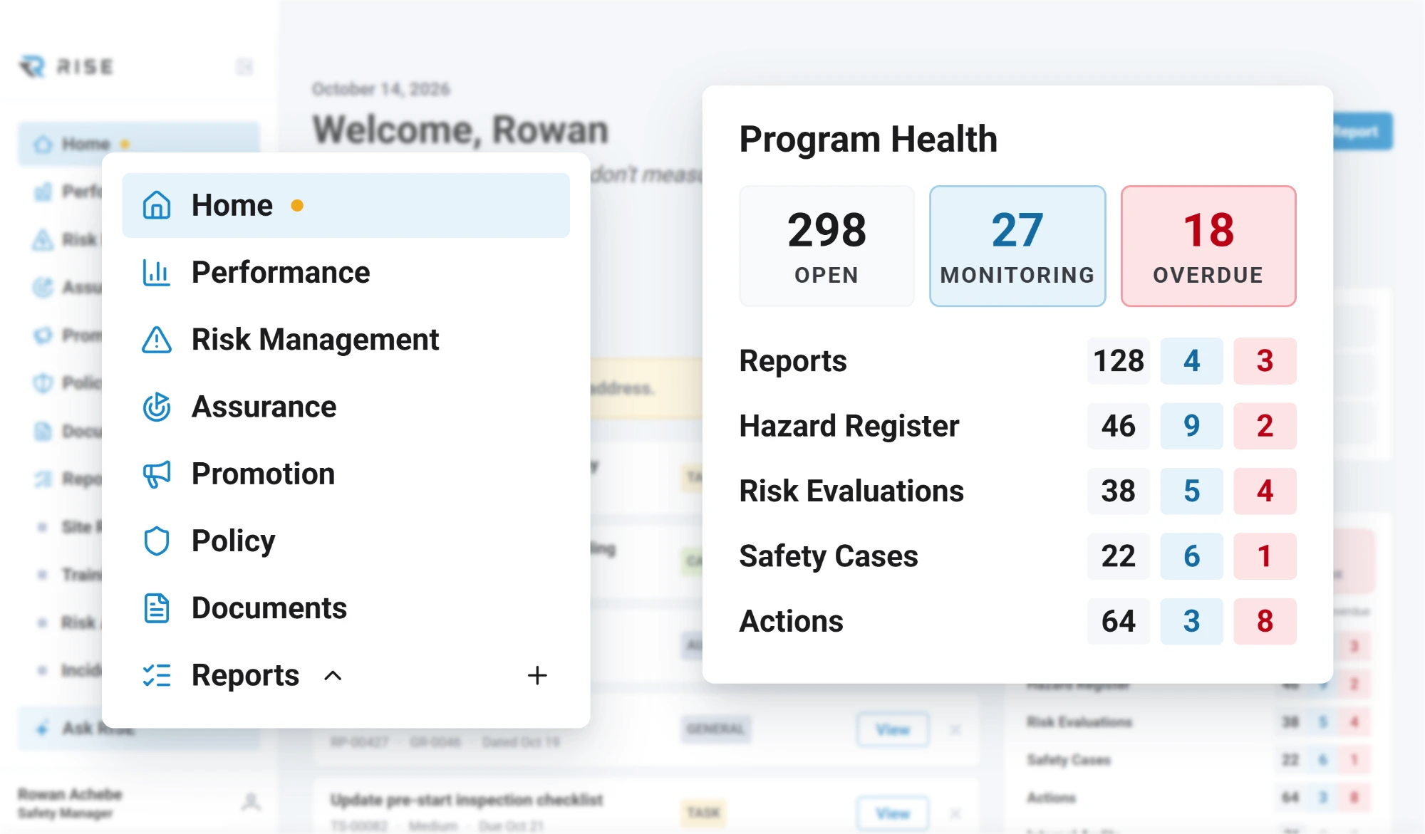 The RISE navigation beside Program Health: 298 open, 27 monitoring and 18 overdue, broken down across reports, the hazard register, risk evaluations, safety cases and actions
