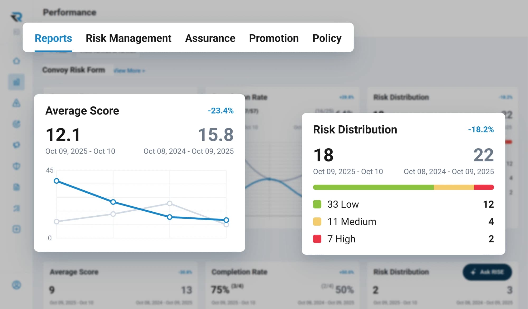 The performance view for a convoy risk form: the average score down 23.4 percent to 12.1 against the previous year, charted over time, and the risk distribution down 18.2 percent to 18 assessments across low, medium and high