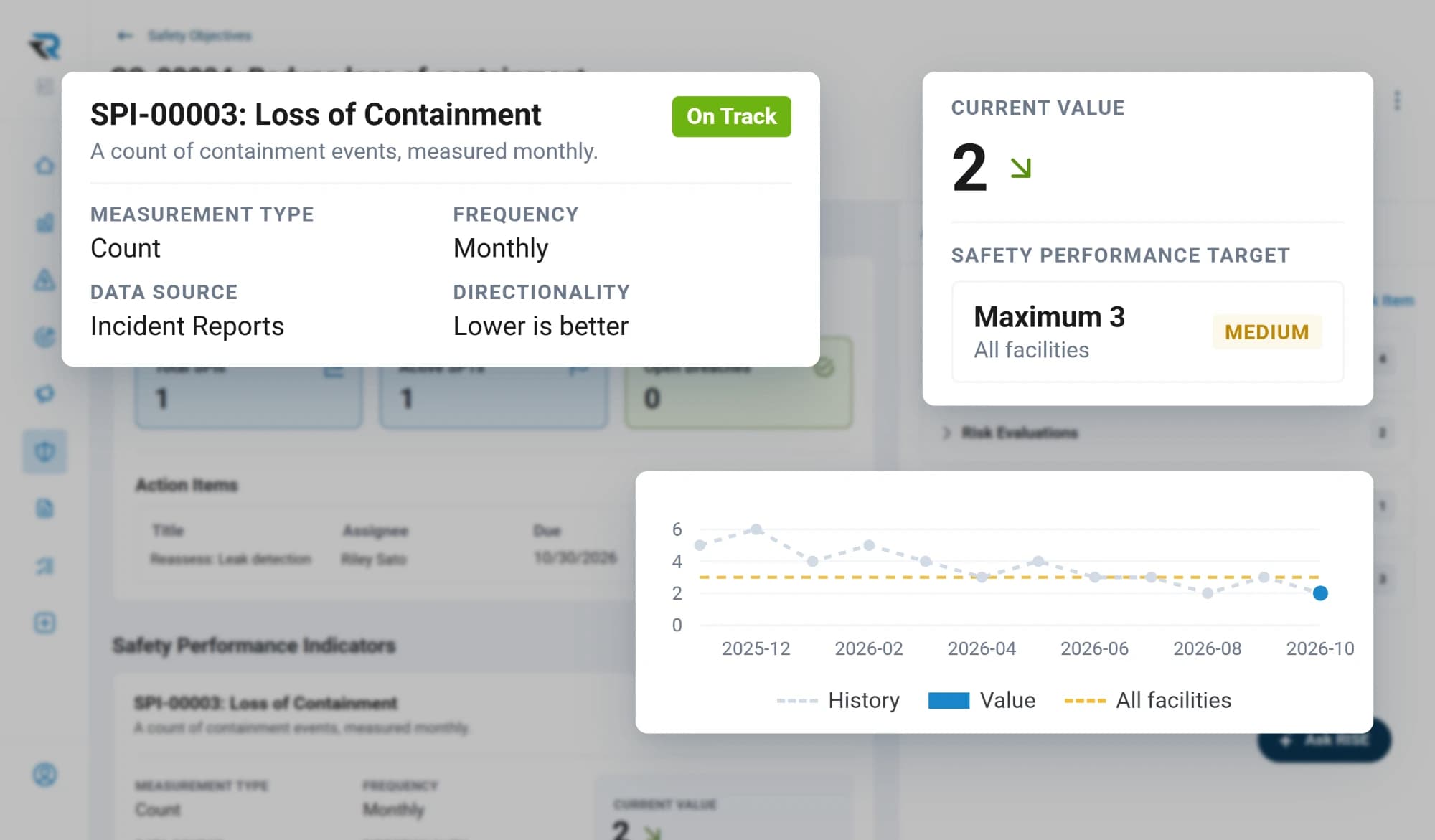 A loss of containment indicator counting events monthly from incident reports, on track at 2 against a maximum of 3 across all facilities, with its history charted against the target line