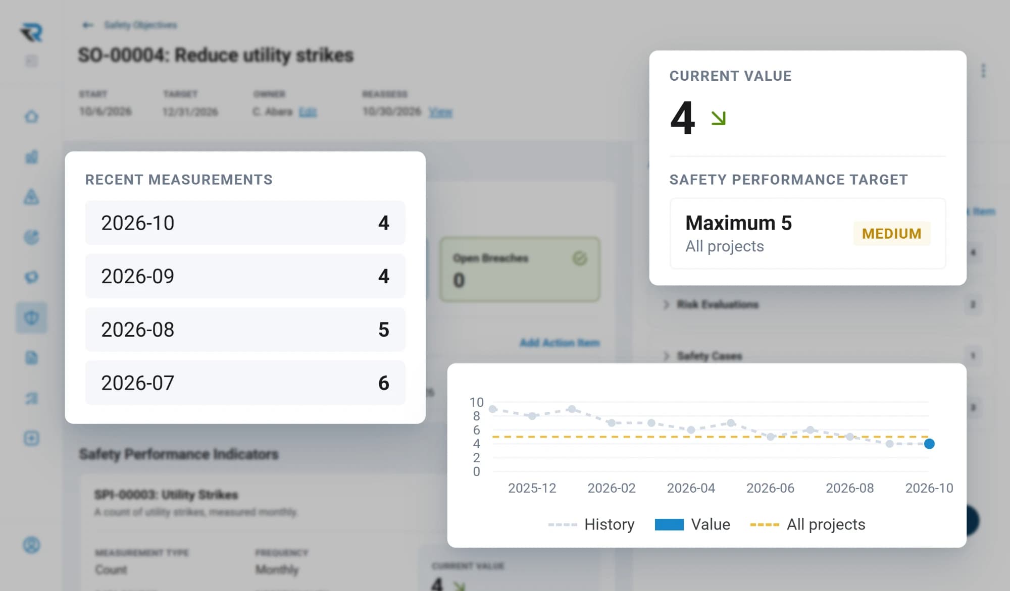 A utility strikes indicator at 4 against a maximum of 5 across all projects, with recent monthly measurements falling from 6 to 4 and its history charted against the target line