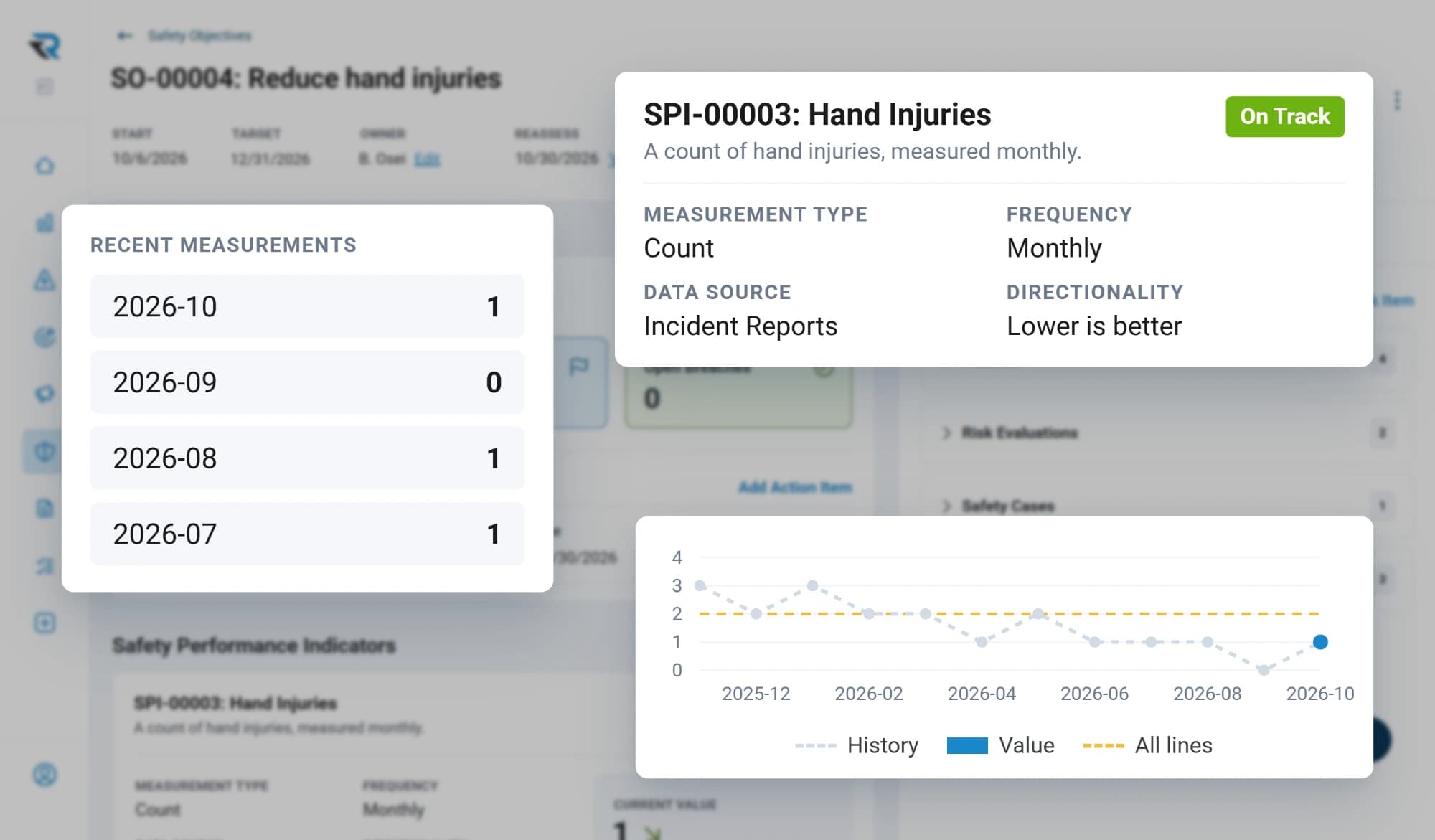 A hand injuries indicator counting injuries monthly from incident reports, on track with recent measurements of 1, 0, 1 and 1, and its history charted against the target line across all lines