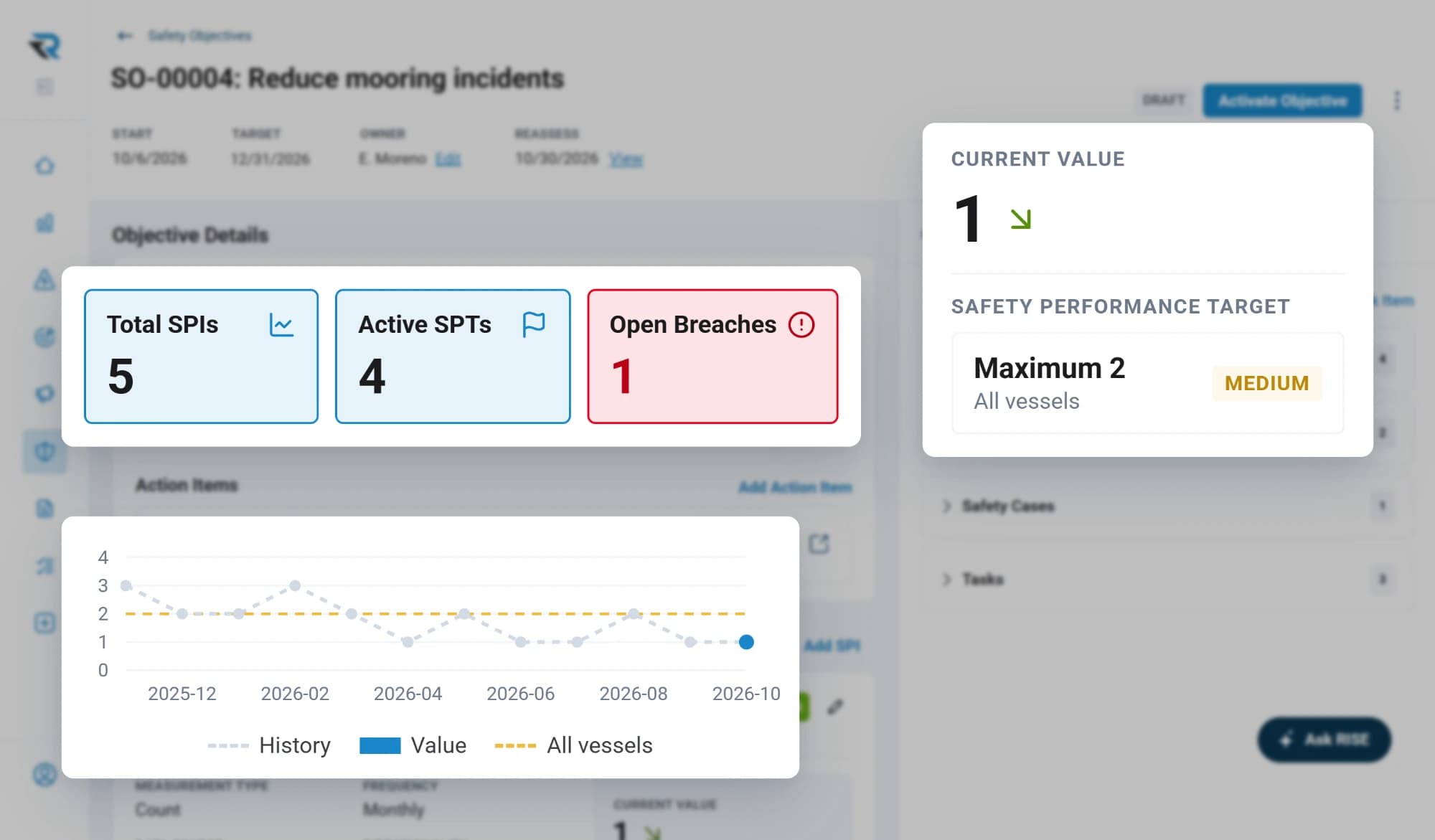 A safety objective to reduce mooring incidents: totals for indicators, targets and open breaches, a monthly chart against a target of at most two across all vessels, and a current value of one