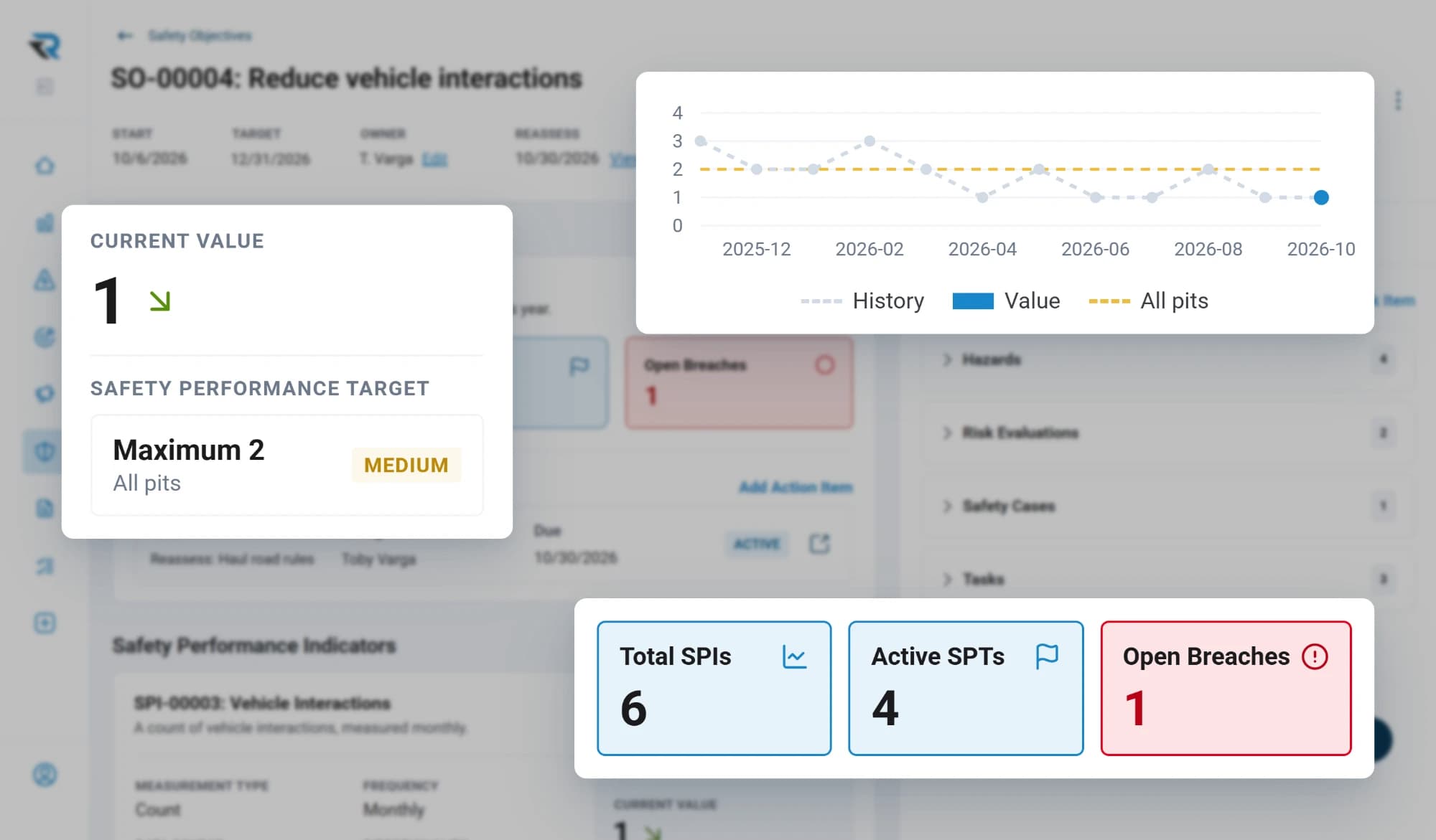 A safety objective to reduce vehicle interactions: a monthly chart against a target of at most two across all pits, a current value of one, and totals for indicators, targets and open breaches