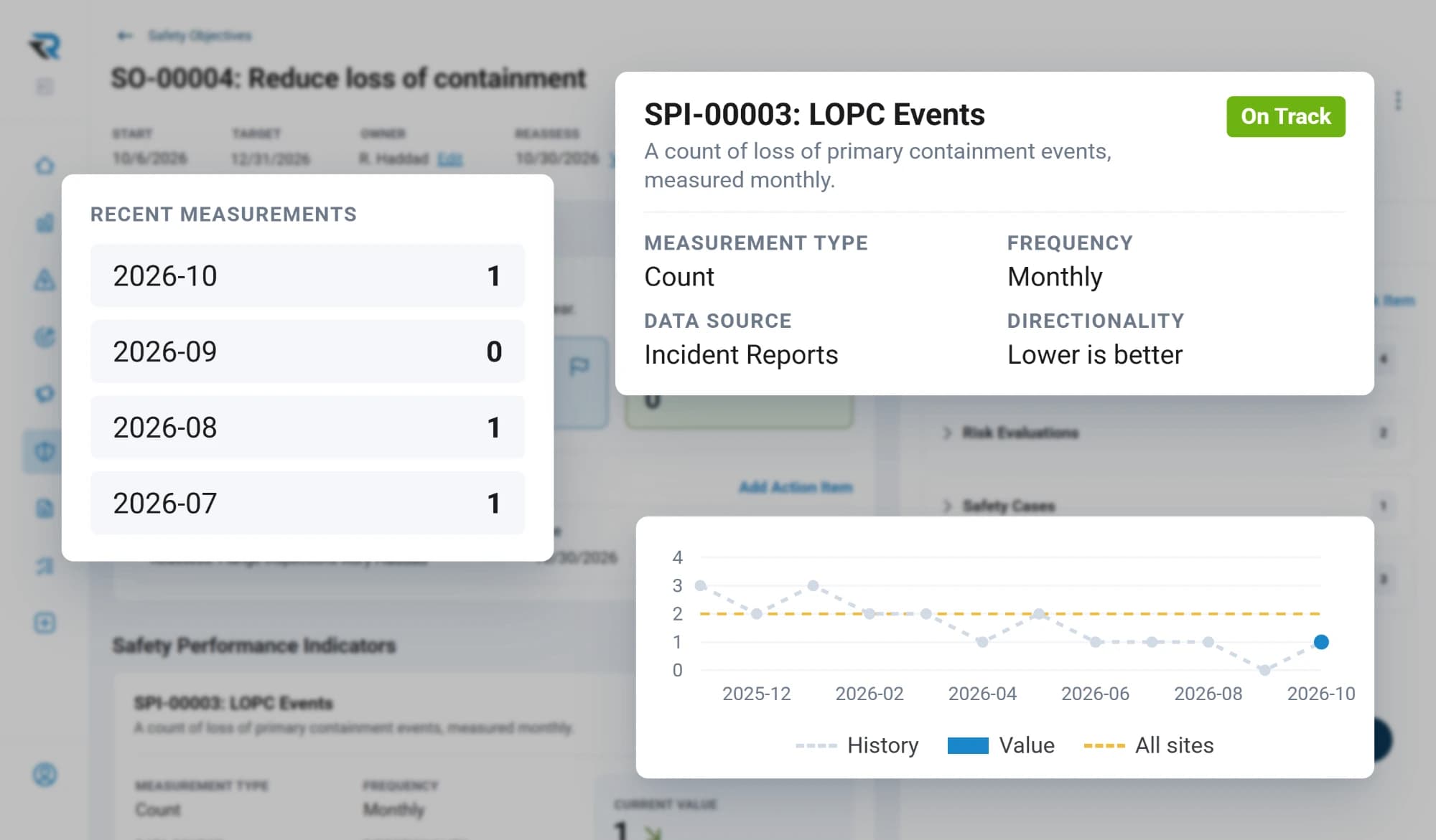 A safety indicator counting loss of primary containment events monthly from incident reports, on track, with its recent measurements and a chart against a target across all sites