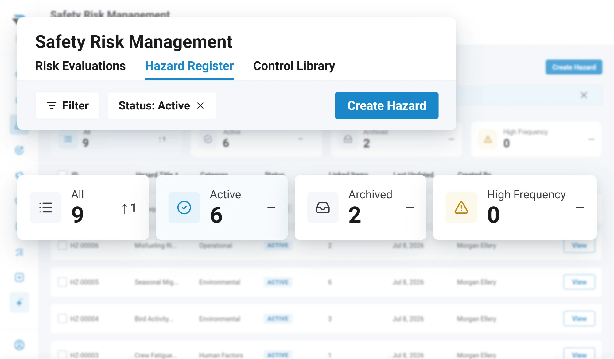 The hazard register filtered to active hazards: 9 hazards, 6 active, 2 archived and none high frequency, above a list of hazard records