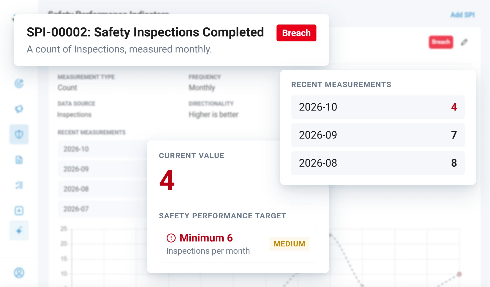 A safety performance indicator in breach: inspections completed fell to 4 this month against a minimum of 6 per month, after 8 and 7 the two months before