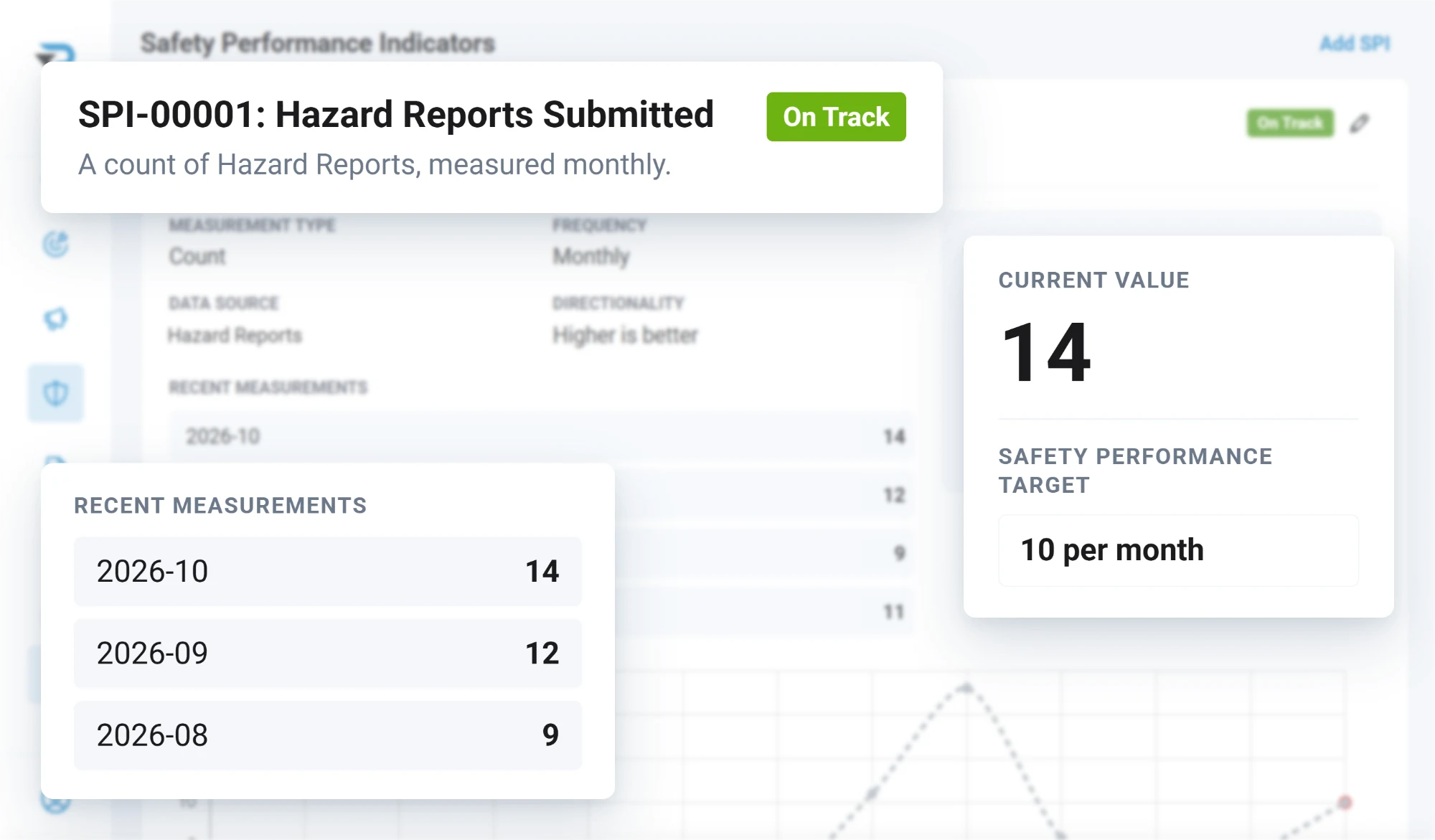 A safety performance indicator counting hazard reports each month, on track at 14 against a target of 10 per month, with its recent measurements of 14, 12 and 9 and its history charted behind