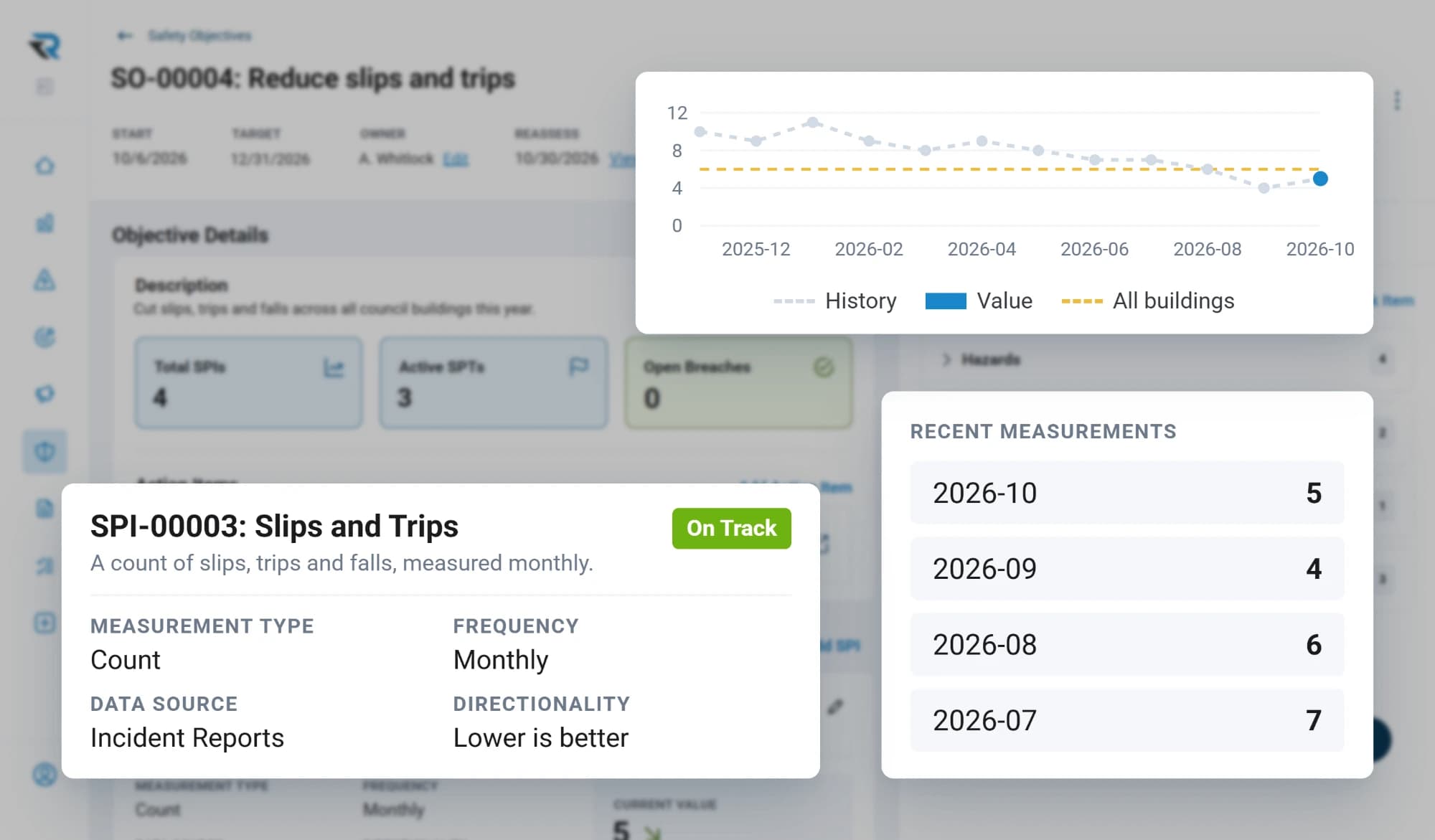 A safety indicator counting slips, trips and falls monthly from incident reports, on track, with a chart against a target across all buildings and its recent measurements