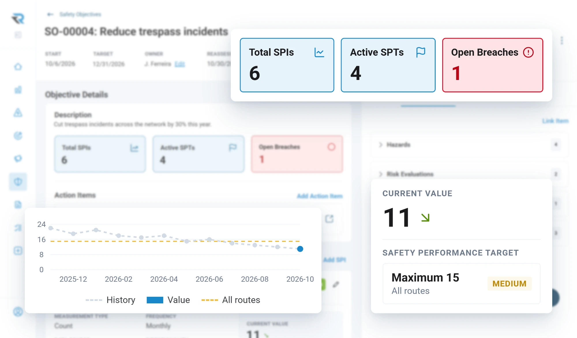 A safety objective to reduce trespass incidents: totals for indicators, targets and open breaches, a monthly chart against a target of at most fifteen across all routes, and a current value of eleven