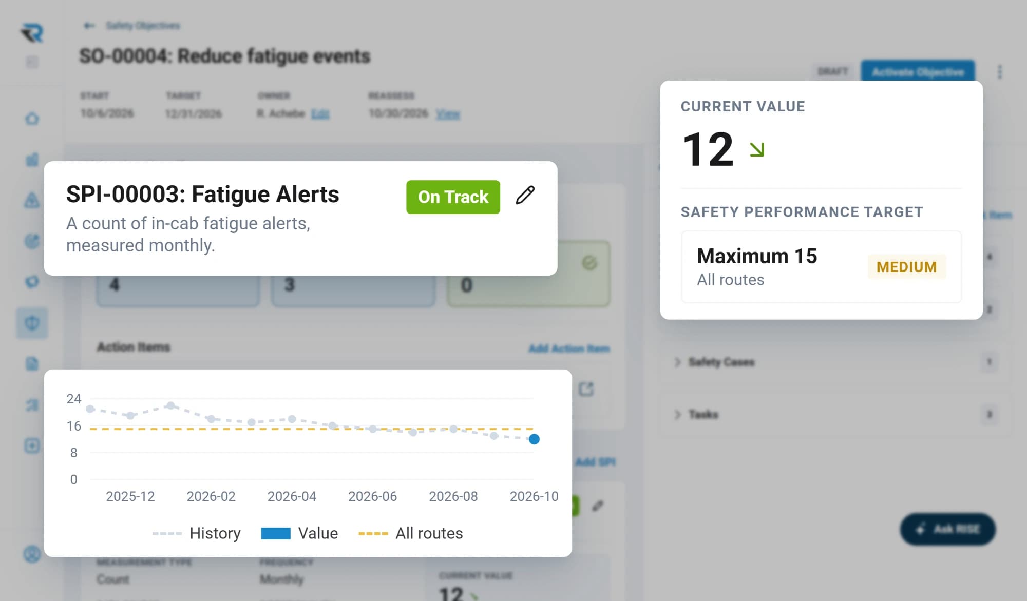 A safety indicator counting in-cab fatigue alerts monthly, on track, with a current value of twelve against a target of at most fifteen across all routes, and a monthly chart against that target