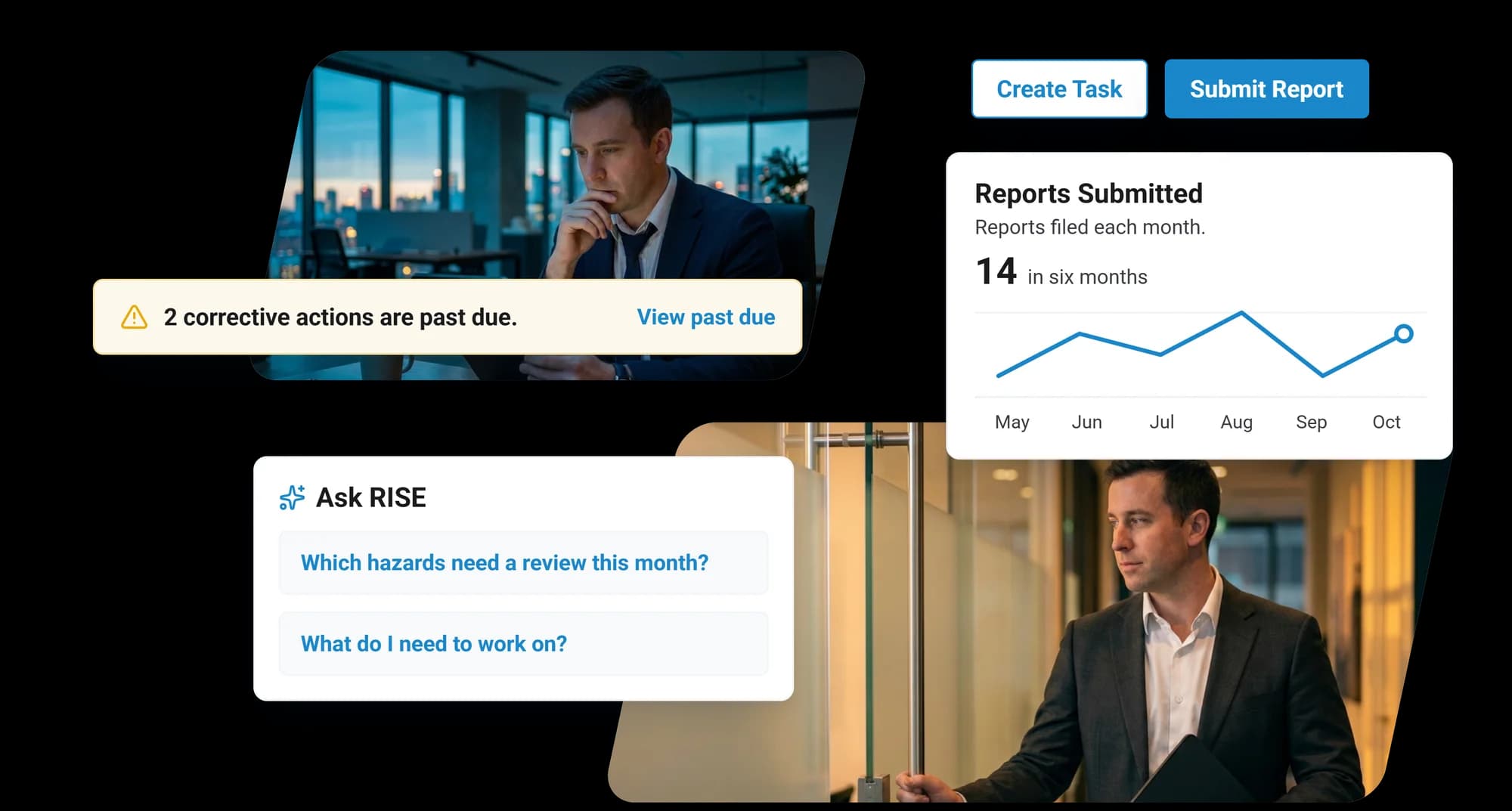 Two safety leads at work beside RISE: a notice that two corrective actions are past due, a chart of reports submitted each month, the Create Task and Submit Report buttons, and Ask RISE suggesting questions