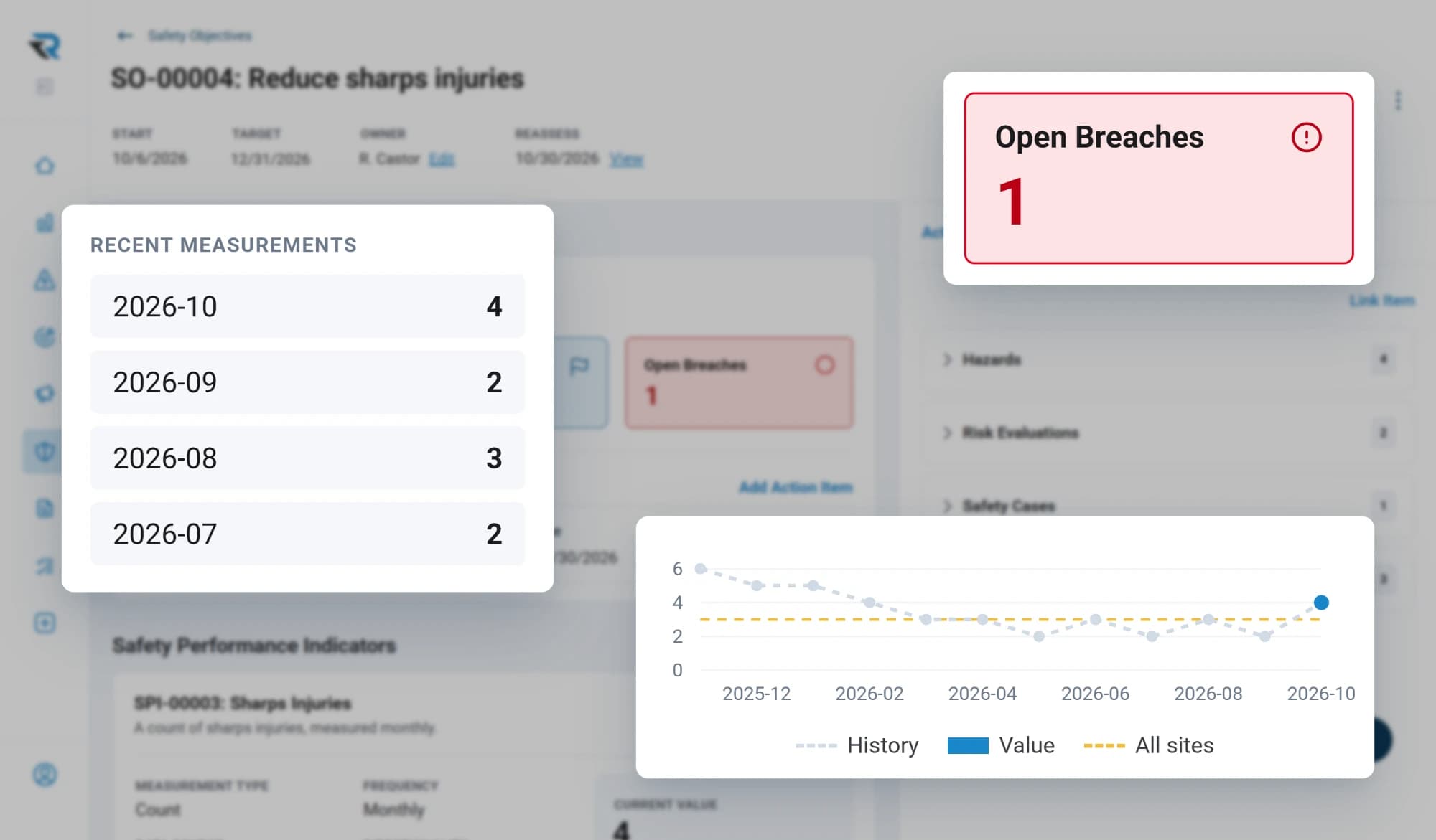 A safety objective to reduce sharps injuries: recent monthly measurements, a monthly chart against a target across all sites with the latest month above it, and one open breach